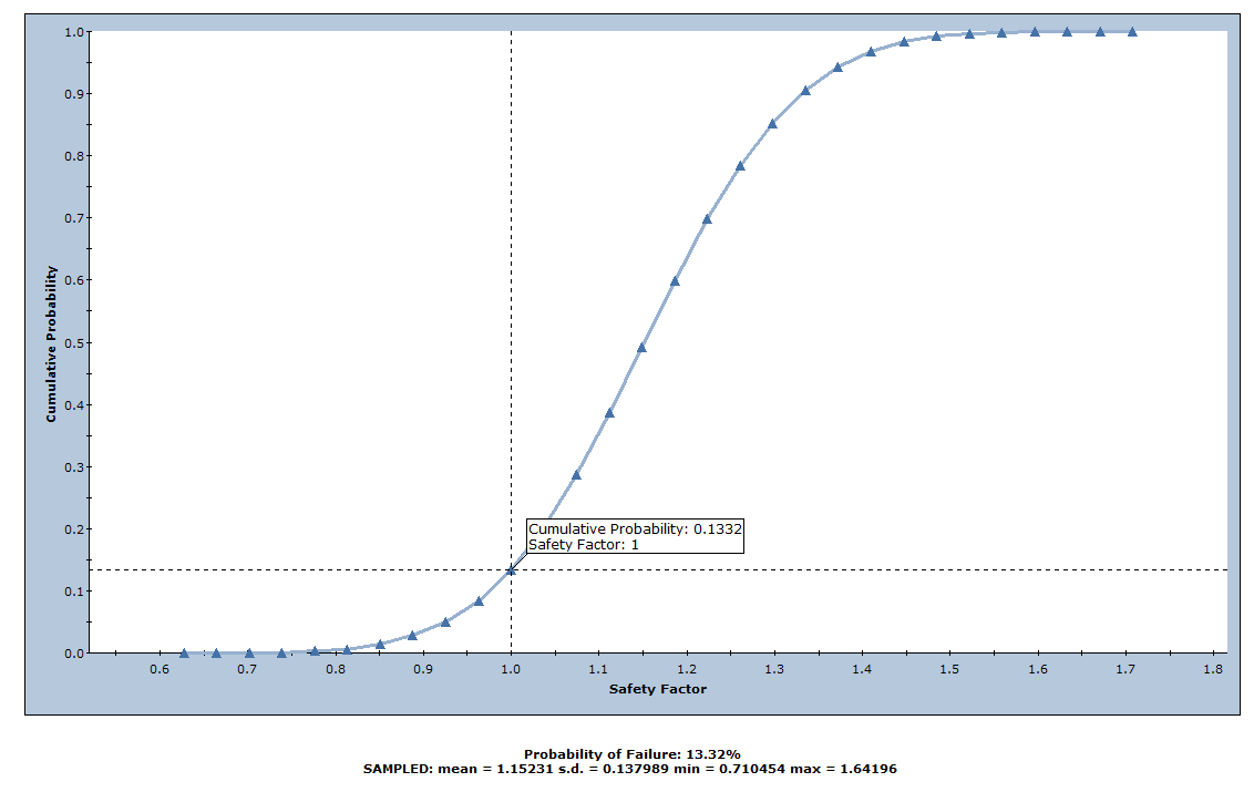  Cumulative Probability