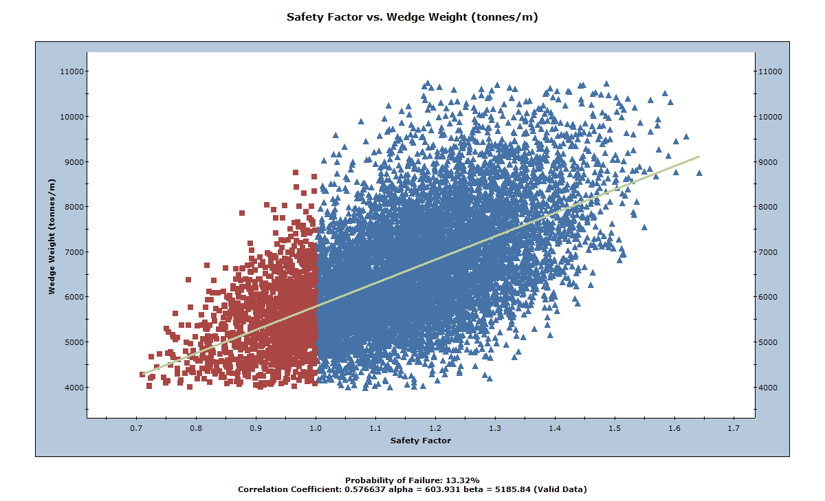 Safety Factor vs. Wedge Weight