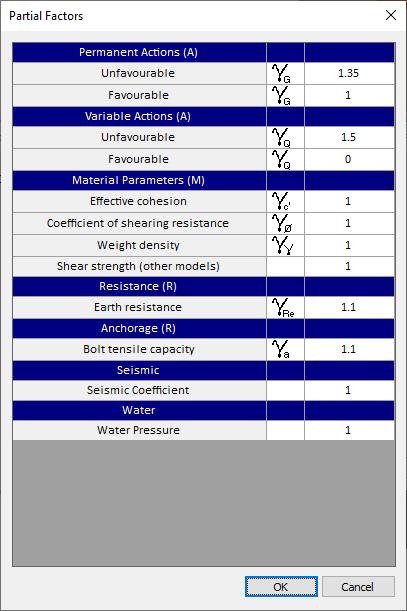 Partial Factors 