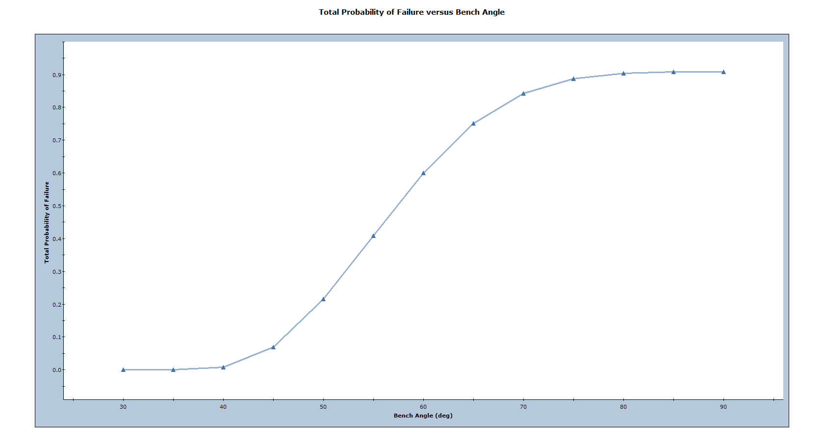 Total Probability of Failure versus Bench Angle