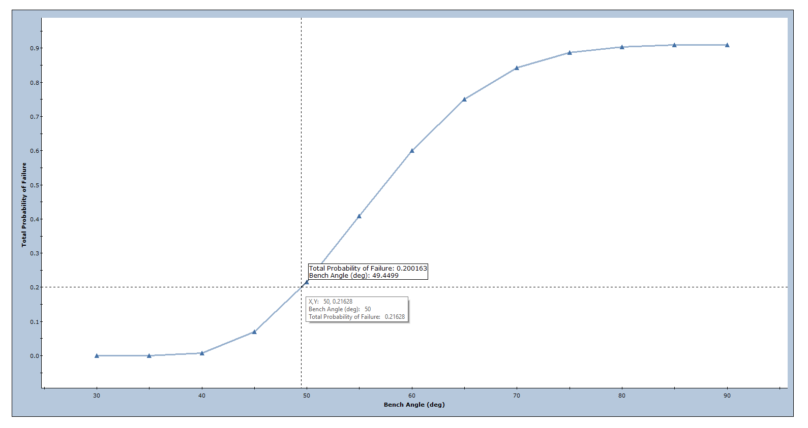 Total Probability of Failure versus Bench Angle