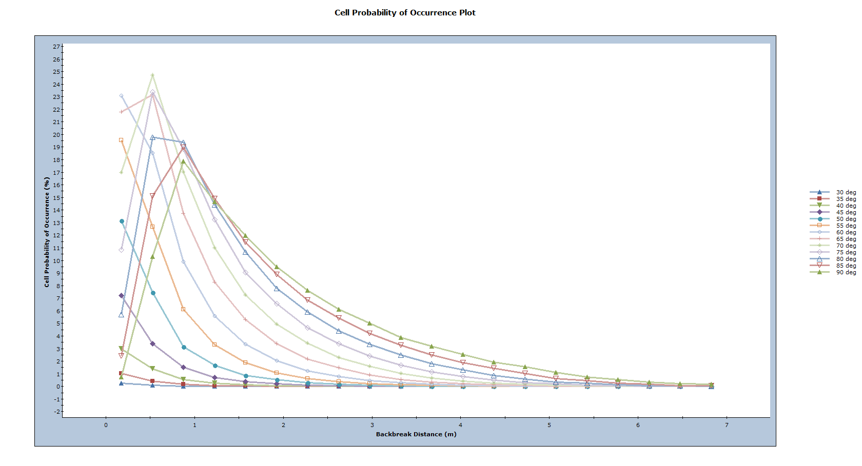 Cell Probability of Occurrence Plot