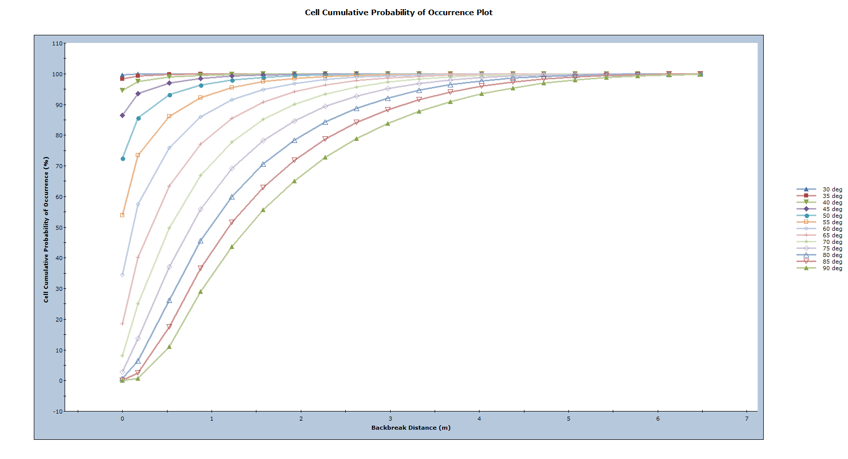 Cell Cumulative Probability of Occurrence Plot