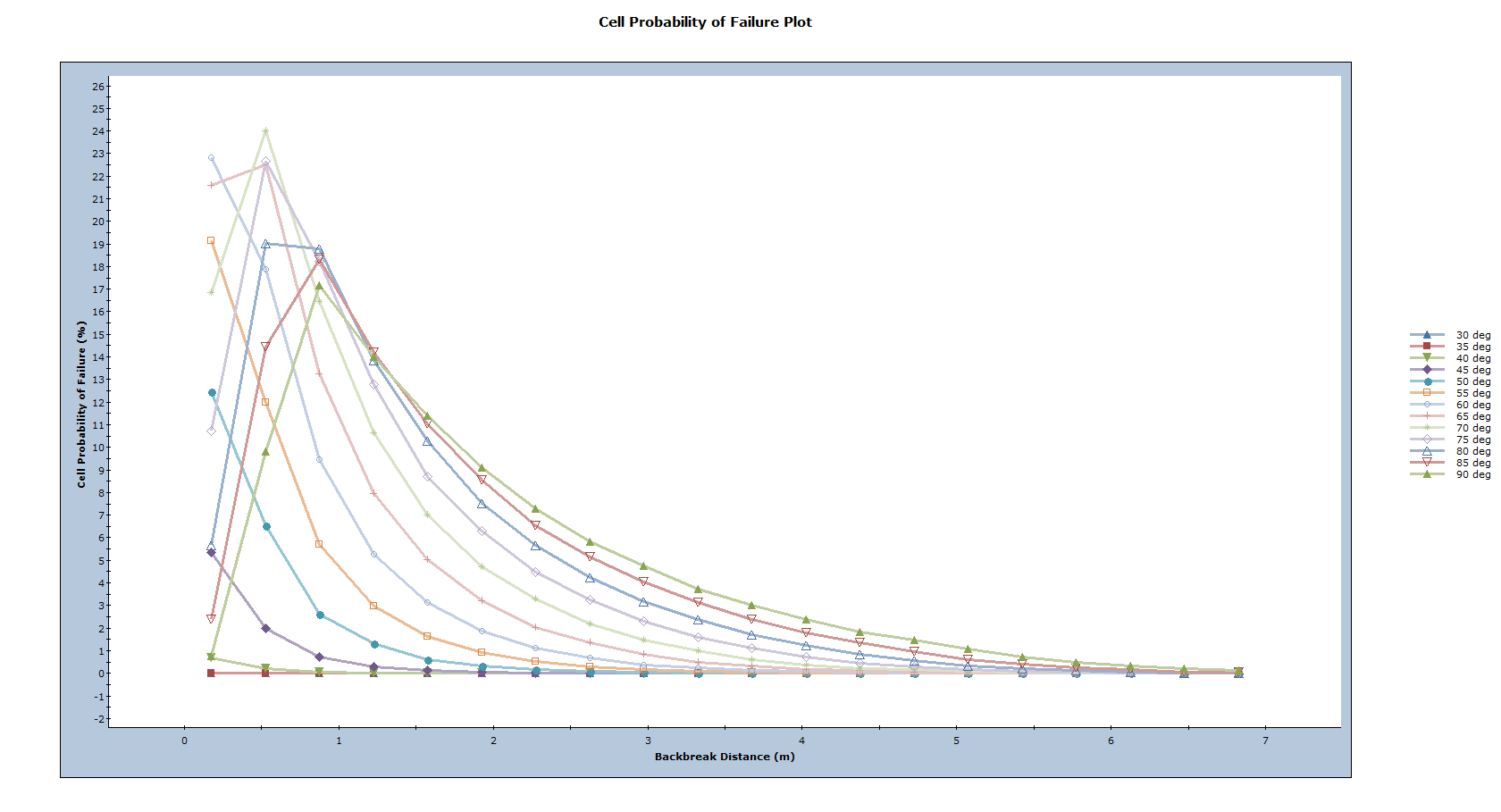 Cell Probability of Failure Plot