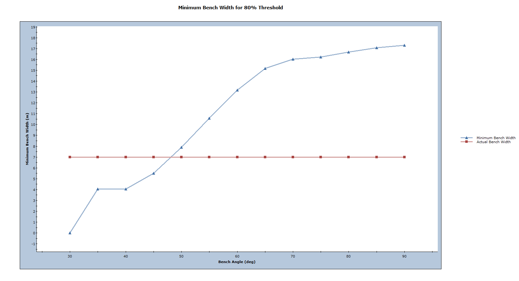 Minimum Bench Width for 80% Threshold