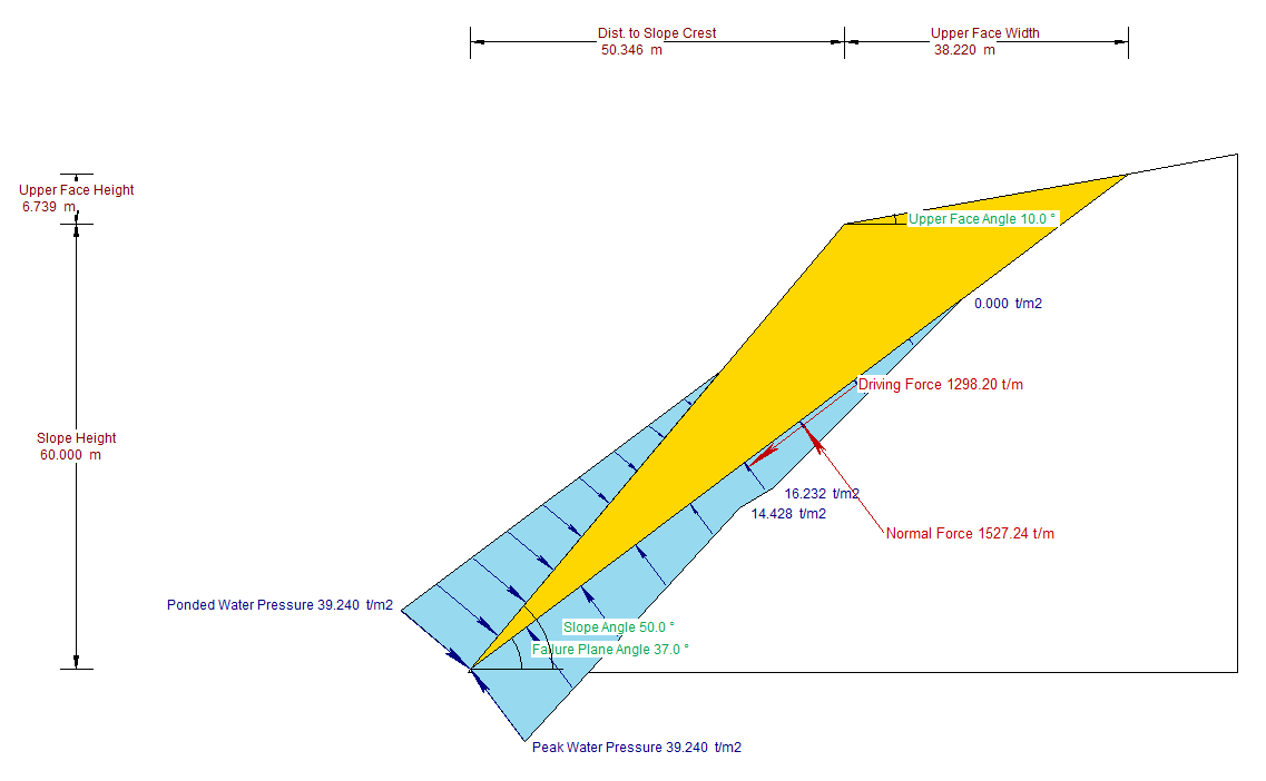 Plane Water Pressure Distribution