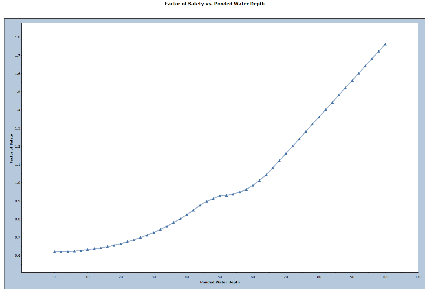 Factor of Safety vs. Ponded Water Depth