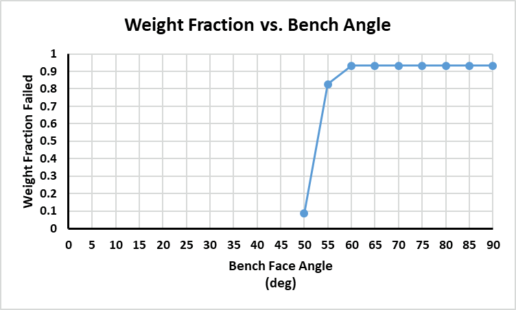 Weight Fraction Failed vs. Bench Face Angle