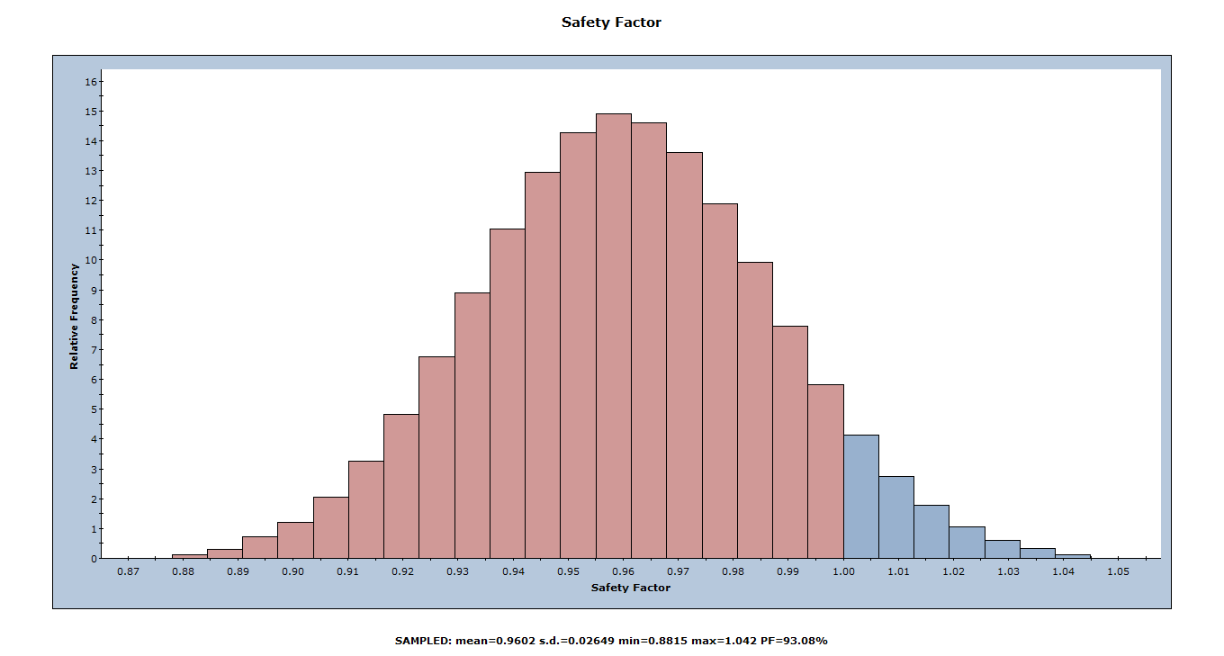 safety factor Histogram