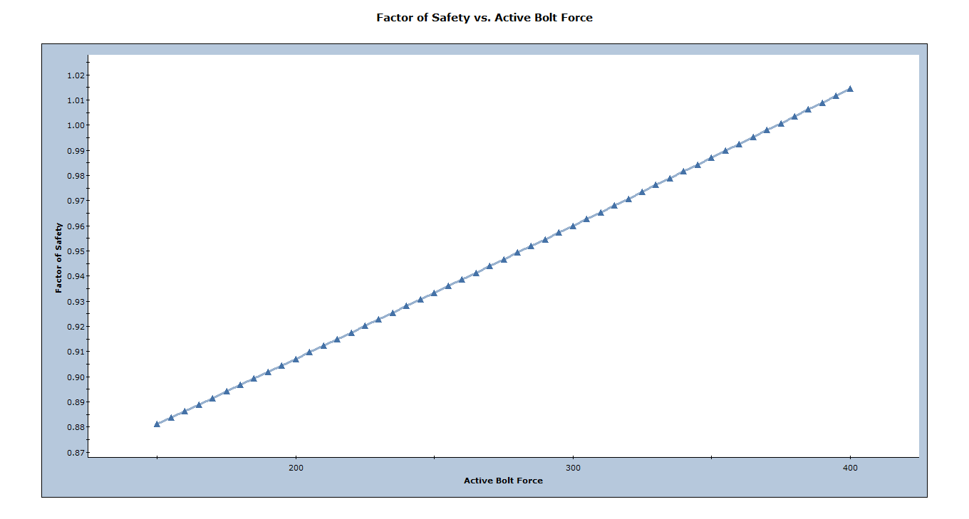 Factor of Safety vs. Active Bolt Force