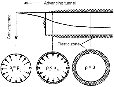 Figure of Advancing Tunnel and Associated Internal Pressure
