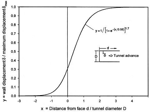 Tunnel wall displacement graph