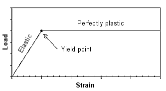 Elasto-plastic behavior of support load versus strain