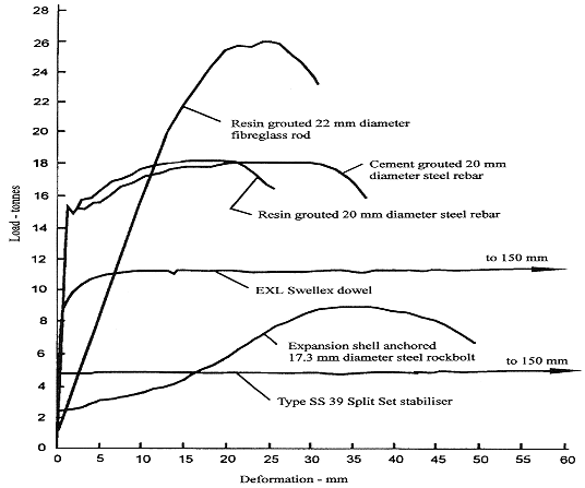 Figure of results of rock bolt load-deformation tests
