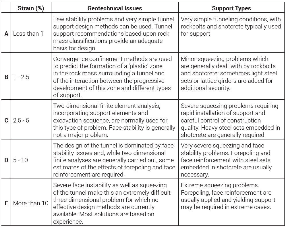 table describing Approximate relationship between strain and the degree of difficulty associated with tunnelling through squeezing rock