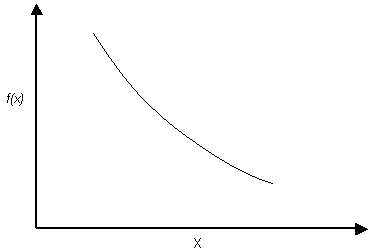 Exponential probability density graph