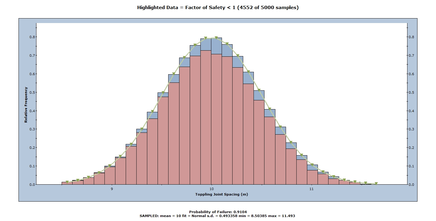 Factor of Safety < 1