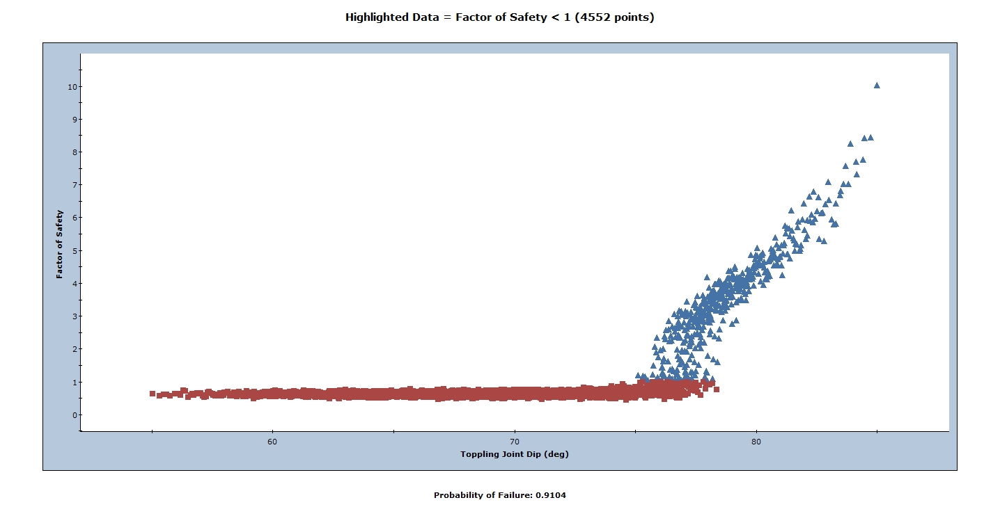Factor of Safety<1