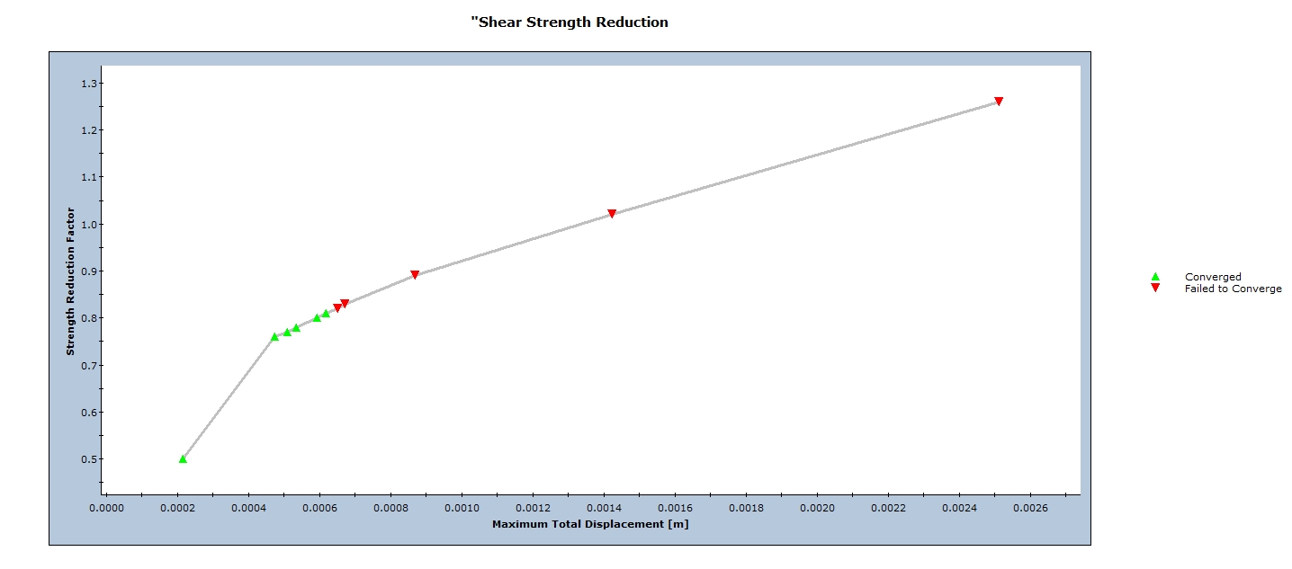 Graph Shear Strength Reduction