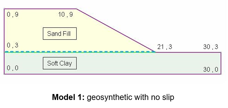Model 1: geosynthetic with no slip 