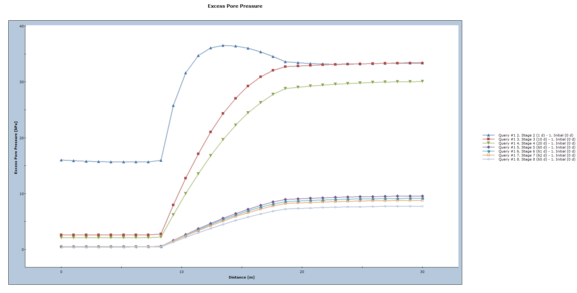 Excess Pore Pressure graph