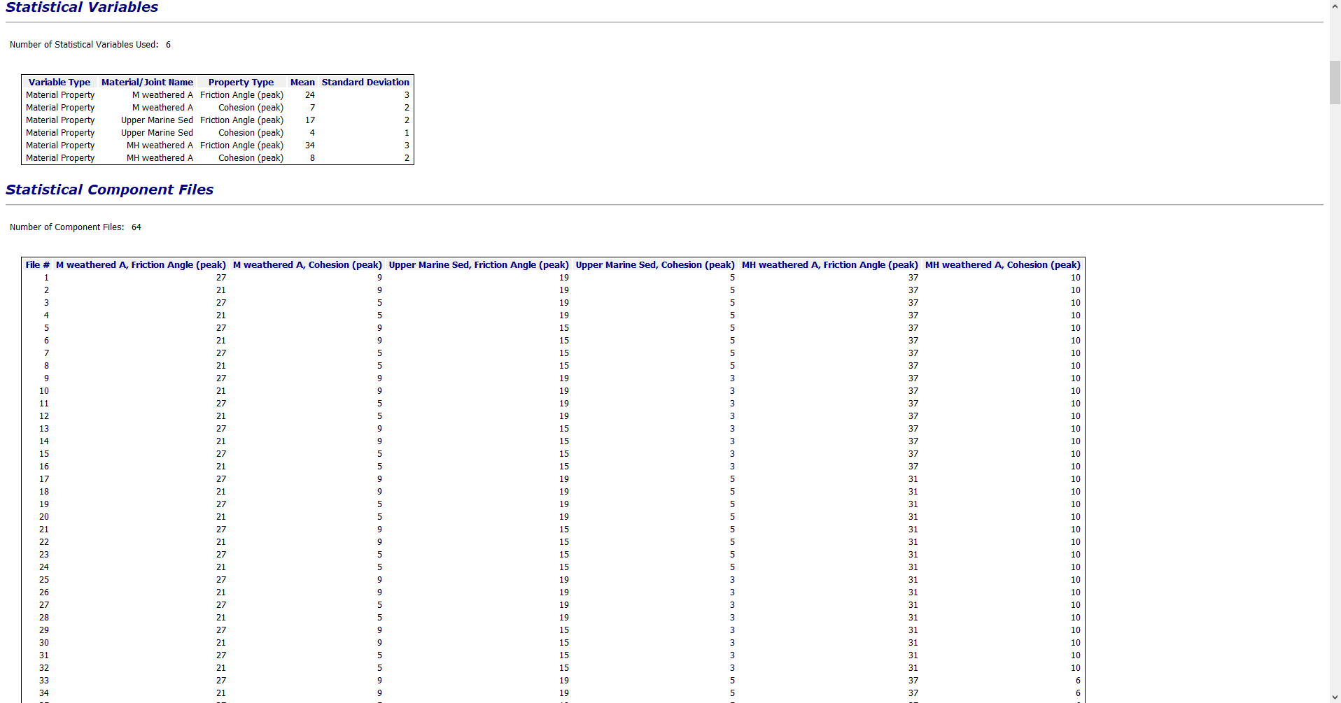 Summary of Statistical input and output data 