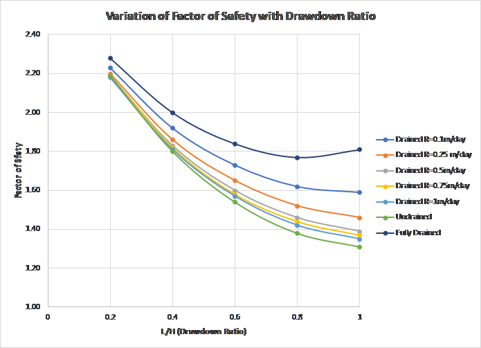 Variation of Factor of Safety with Drawdown Ratio graph 