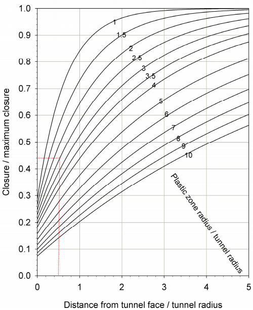 Image of plot to estimate the amount of closure