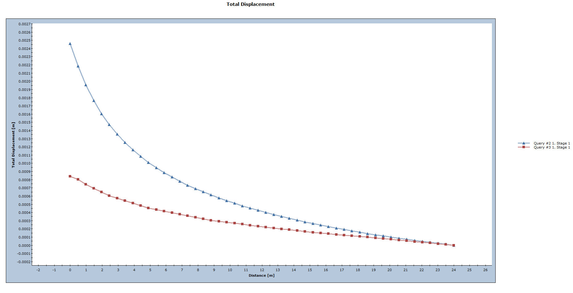 Total Displacement graph 