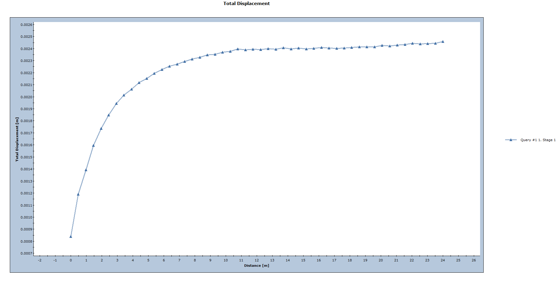 Total Displacement graph 