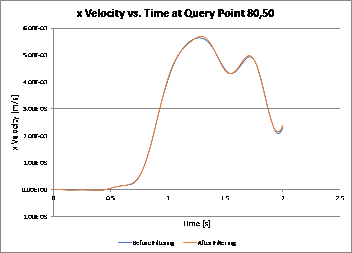 Velocity vs Time at Query Point 80,50 graph 