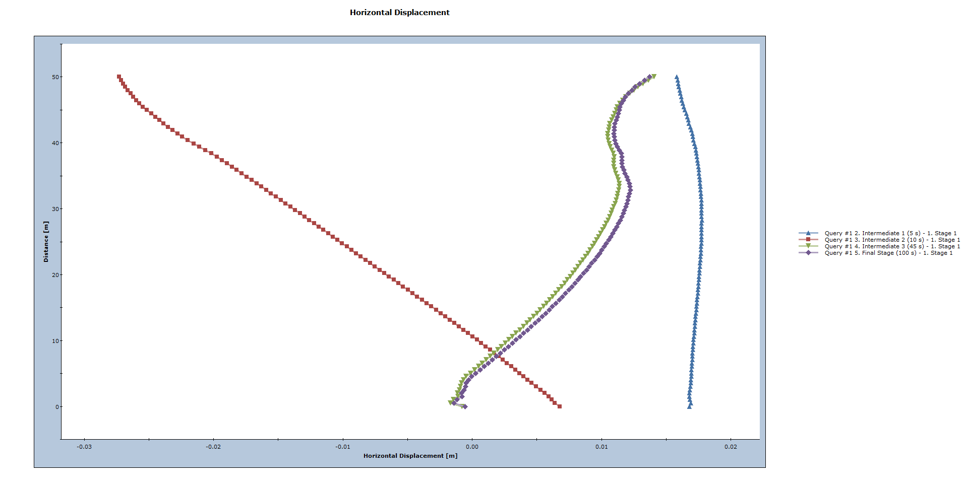 Horizontal Displacement graph 