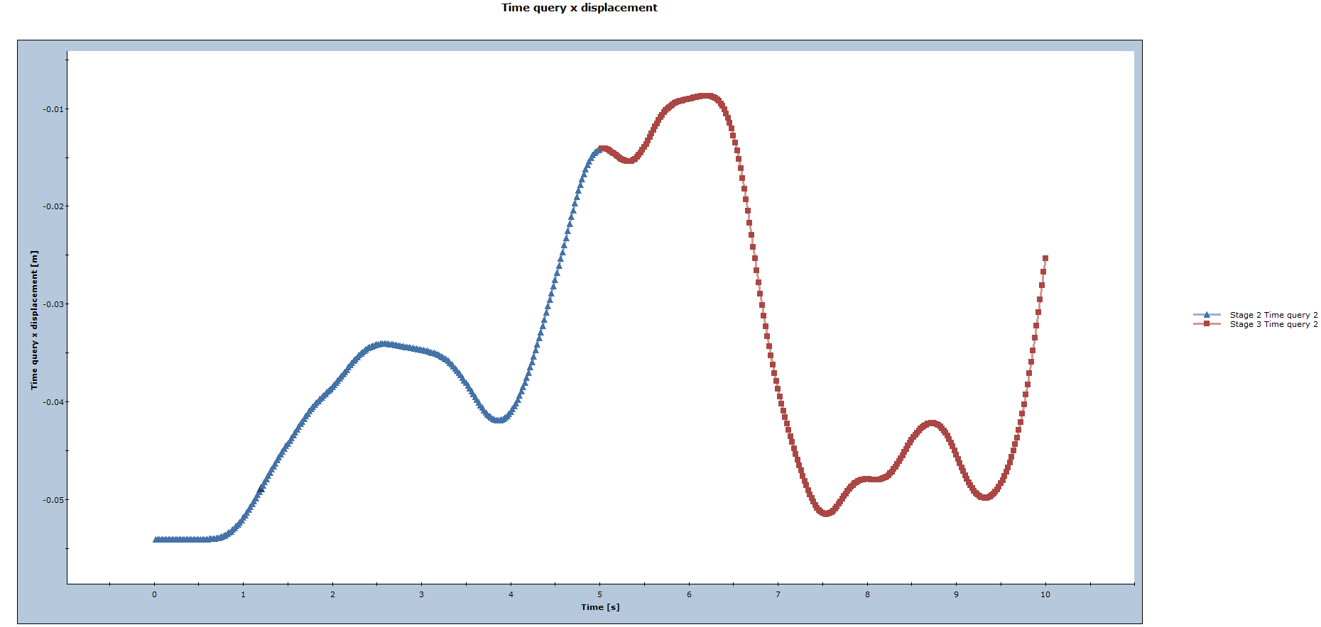 Time query x displacement graph 