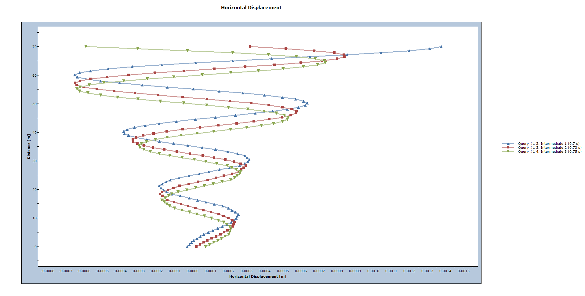 Horizontal Displacement plot 