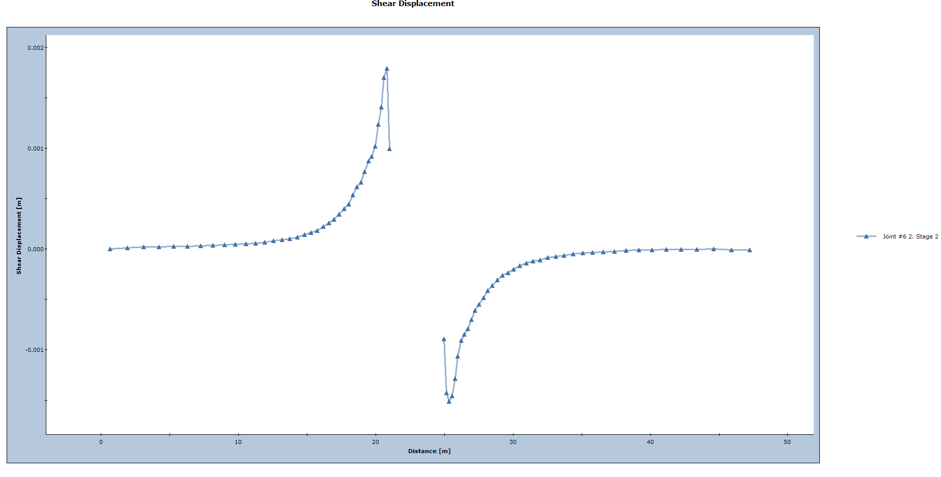 Shear Displacement plot