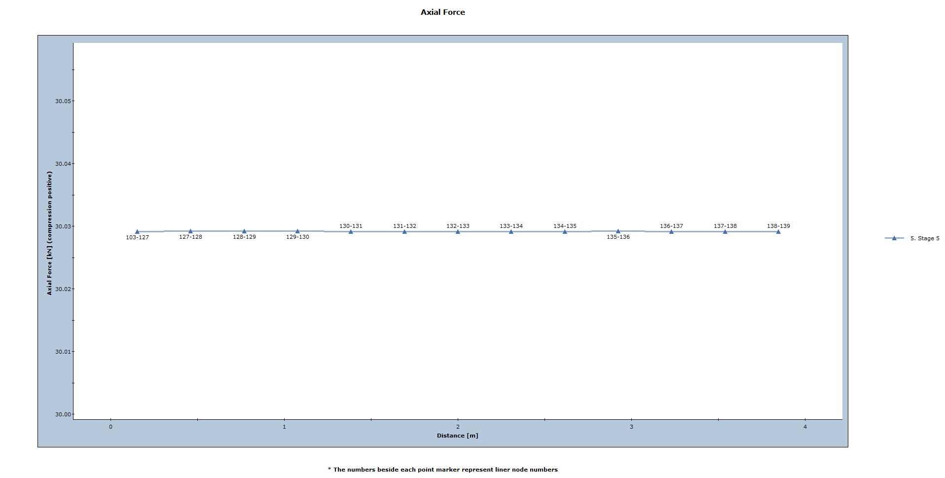 Axial Force graph 