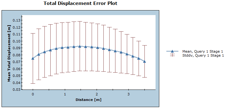 Error plot for total displacement along floor of tunnel 