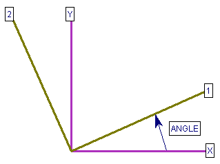 Definition of Angle for Tranversely Isotropic or Orthotropic materials 