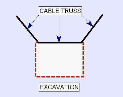 Cable truss roof support syestem 