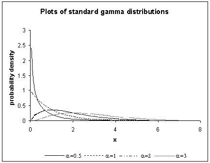 Plots of standard gamma distributions graph 