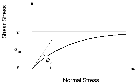 Hyperbolic shear strength envelope 