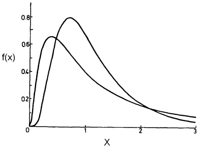 Lognormal probability density functions 