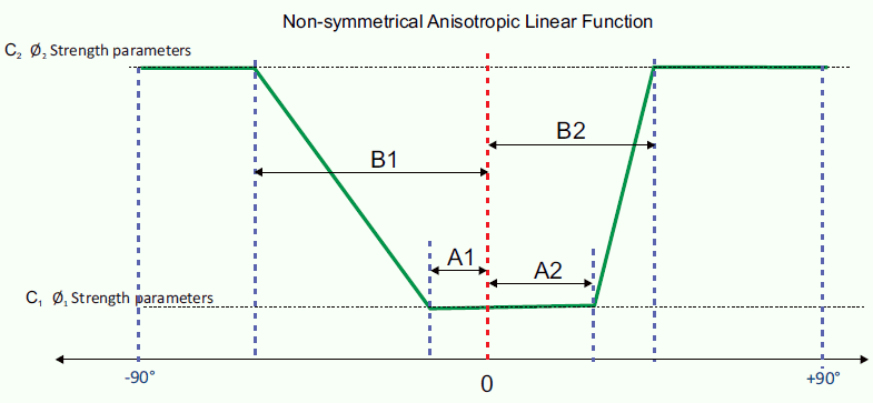 Non-symmetric anisotropy function for Snowden Modified Anisotropic Linear model