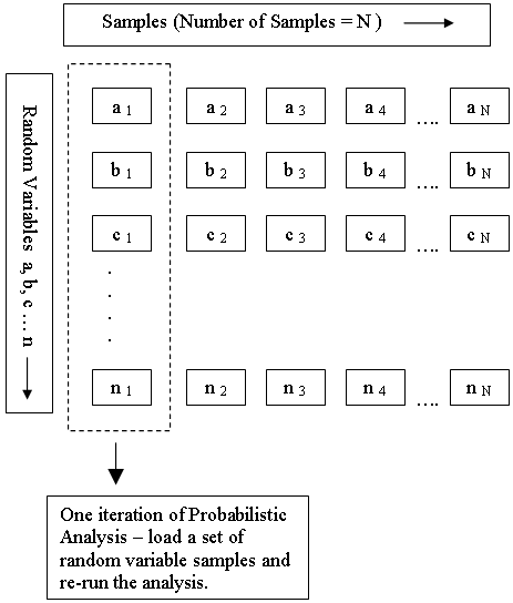 Random Variable Samples used for Monte Carlo or Latin Hypercube Probabilistic Analysis 