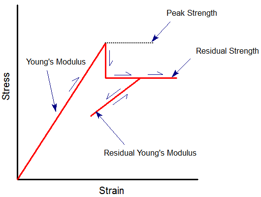 Definition of residual Young's modulus 