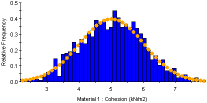 Monte Carlo sampling of Normal Distribution (1000 Samples) 