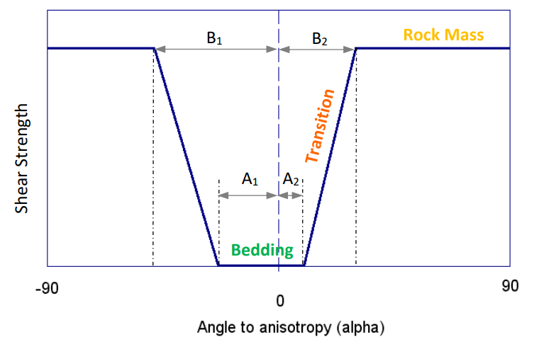Non-symmetric anisotropic function