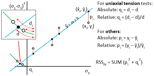 Error of tensile region 