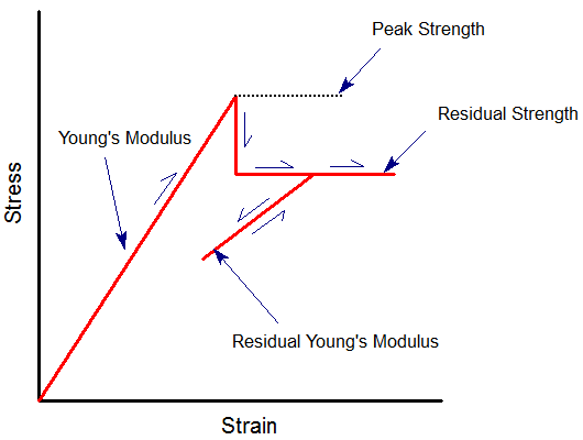 Definition of residual Young's modulus