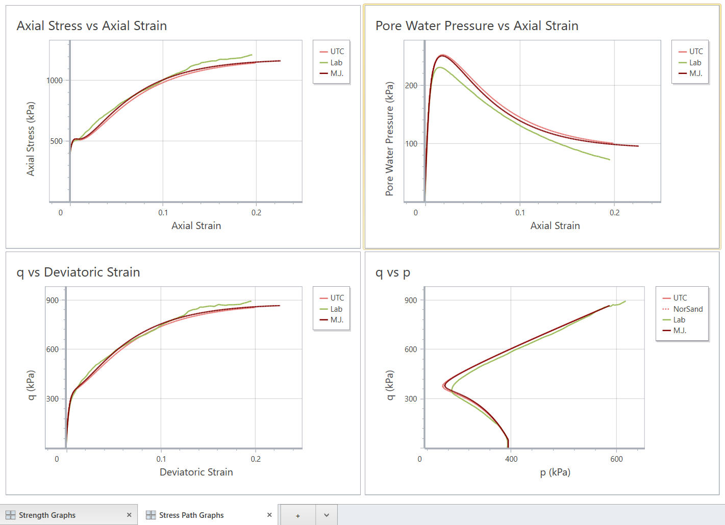 Graphs plotting stress paths 